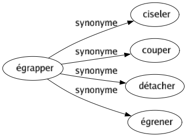 Synonyme de Égrapper : Ciseler Couper Détacher Égrener 
