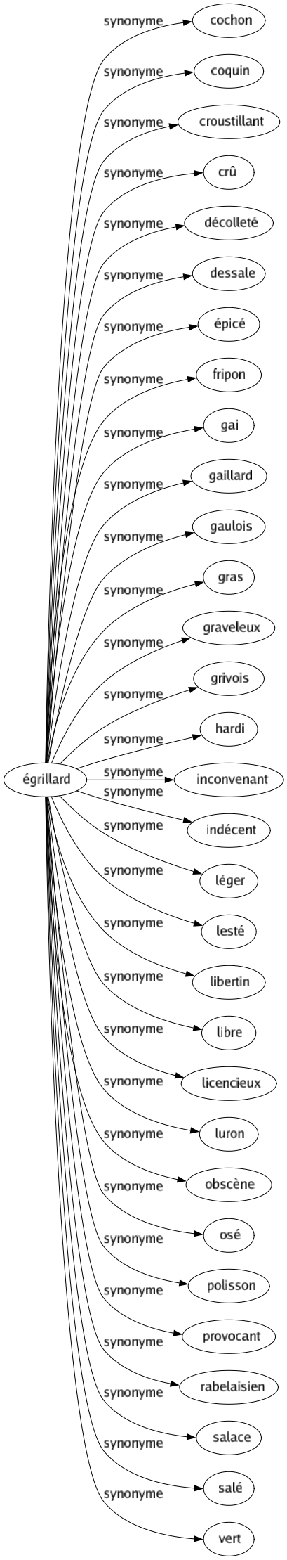 Synonyme de Égrillard : Cochon Coquin Croustillant Crû Décolleté Dessale Épicé Fripon Gai Gaillard Gaulois Gras Graveleux Grivois Hardi Inconvenant Indécent Léger Lesté Libertin Libre Licencieux Luron Obscène Osé Polisson Provocant Rabelaisien Salace Salé Vert 