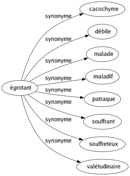 Synonyme de Égrotant : Cacochyme Débile Malade Maladif Patraque Souffrant Souffreteux Valétudinaire 