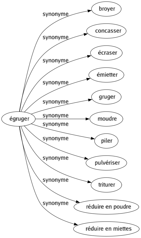 Synonyme de Égruger : Broyer Concasser Écraser Émietter Gruger Moudre Piler Pulvériser Triturer Réduire en poudre Réduire en miettes 