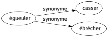 Synonyme de Égueuler : Casser Ébrécher 