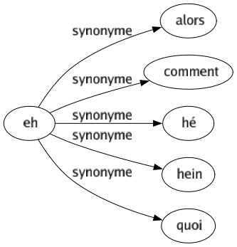 Synonyme de Eh : Alors Comment Hé Hein Quoi 