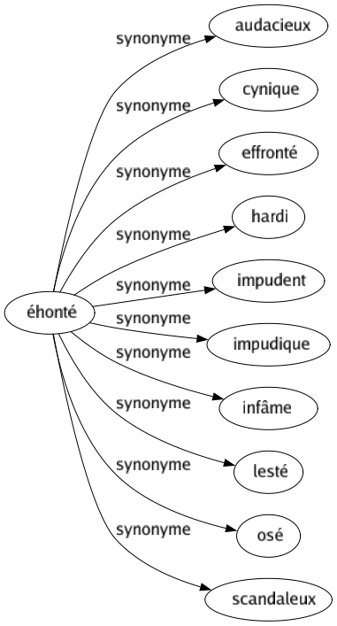 Synonyme de Éhonté : Audacieux Cynique Effronté Hardi Impudent Impudique Infâme Lesté Osé Scandaleux 
