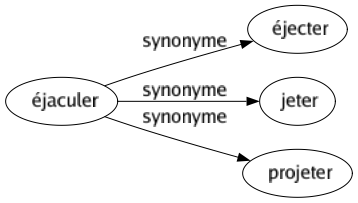Synonyme de Éjaculer : Éjecter Jeter Projeter 