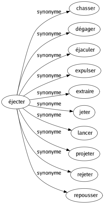 Synonyme de Éjecter : Chasser Dégager Éjaculer Expulser Extraire Jeter Lancer Projeter Rejeter Repousser 