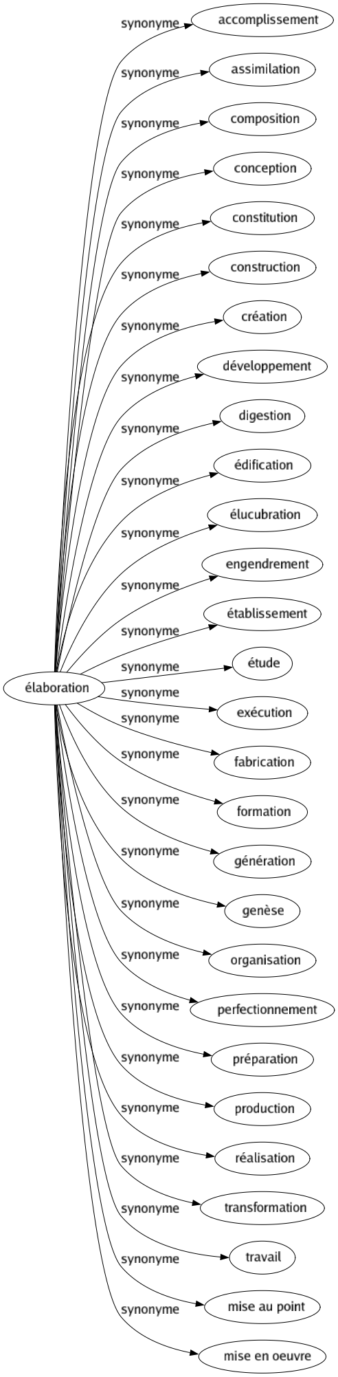 Synonyme de Élaboration : Accomplissement Assimilation Composition Conception Constitution Construction Création Développement Digestion Édification Élucubration Engendrement Établissement Étude Exécution Fabrication Formation Génération Genèse Organisation Perfectionnement Préparation Production Réalisation Transformation Travail Mise au point Mise en oeuvre 