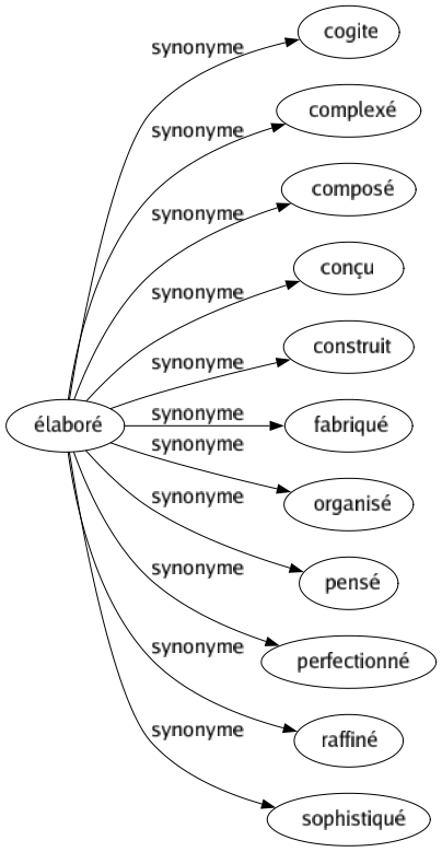 Synonyme de Élaboré : Cogite Complexé Composé Conçu Construit Fabriqué Organisé Pensé Perfectionné Raffiné Sophistiqué 