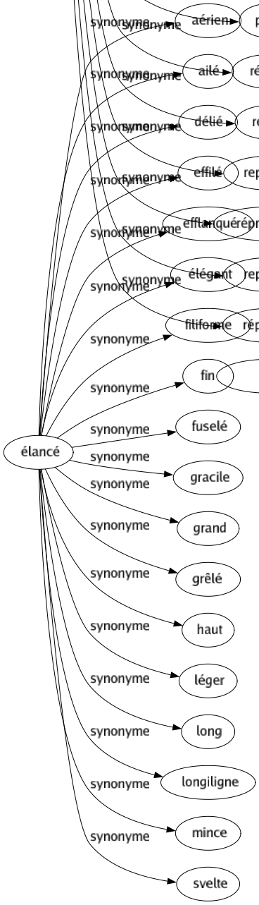 Synonyme de Élancé : Aérien Ailé Délié Effilé Efflanqué Élégant Filiforme Fin Fuselé Gracile Grand Grêlé Haut Léger Long Longiligne Mince Svelte 