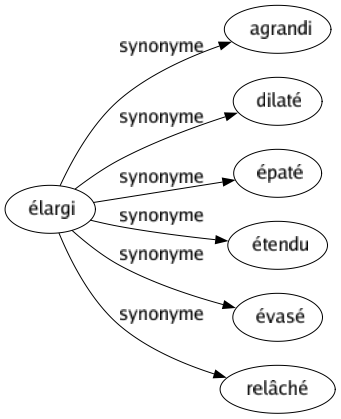 Synonyme de Élargi : Agrandi Dilaté Épaté Étendu Évasé Relâché 