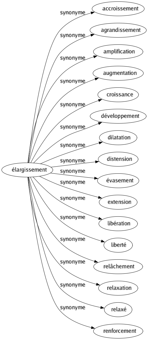 Synonyme de Élargissement : Accroissement Agrandissement Amplification Augmentation Croissance Développement Dilatation Distension Évasement Extension Libération Liberté Relâchement Relaxation Relaxé Renforcement 