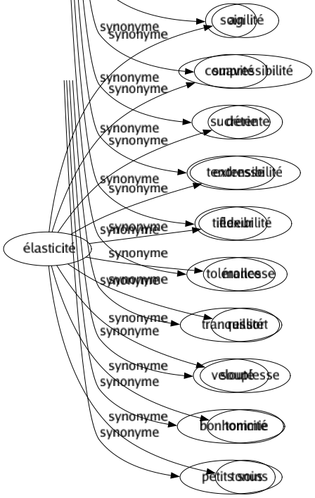 Synonyme de Élasticité : Agilité Compressibilité Détente Extensibilité Flexibilité Mollesse Ressort Souplesse Tonicité Tonus 