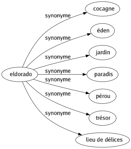 Synonyme de Eldorado : Cocagne Éden Jardin Paradis Pérou Trésor Lieu de délices 