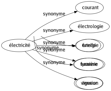 Synonyme de Électricité : Courant Électrologie Énergie Lumière Tension 