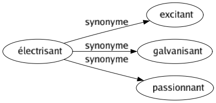 Synonyme de Électrisant : Excitant Galvanisant Passionnant 
