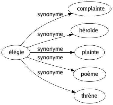 Synonyme de Élégie : Complainte Héroïde Plainte Poème Thrène 