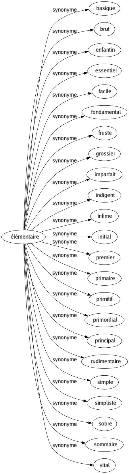Synonyme de Élémentaire : Basique Brut Enfantin Essentiel Facile Fondamental Fruste Grossier Imparfait Indigent Infime Initial Premier Primaire Primitif Primordial Principal Rudimentaire Simple Simpliste Sobre Sommaire Vital 