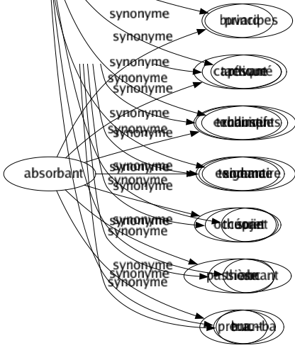 Synonyme de Éléments : Abrégé Balbutiement Basé Bégaiement Commencement Début Extrait Fondement Notions Principes Résumé Rudiments Sommaire Sujet Abc B.a.-ba 