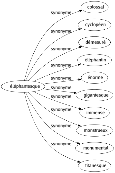Synonyme de Éléphantesque : Colossal Cyclopéen Démesuré Éléphantin Énorme Gigantesque Immense Monstrueux Monumental Titanesque 