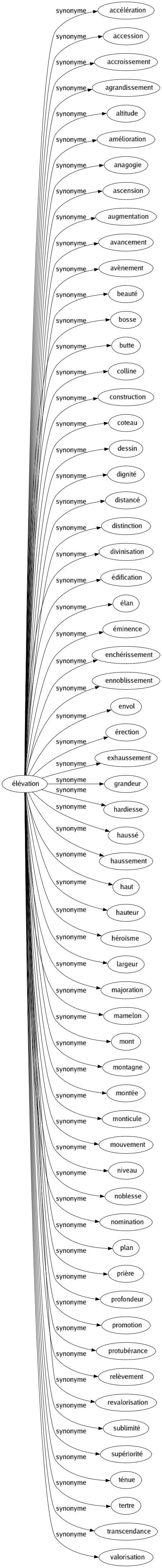 Synonyme de Élévation : Accélération Accession Accroissement Agrandissement Altitude Amélioration Anagogie Ascension Augmentation Avancement Avènement Beauté Bosse Butte Colline Construction Coteau Dessin Dignité Distancé Distinction Divinisation Édification Élan Éminence Enchérissement Ennoblissement Envol Érection Exhaussement Grandeur Hardiesse Haussé Haussement Haut Hauteur Héroïsme Largeur Majoration Mamelon Mont Montagne Montée Monticule Mouvement Niveau Noblesse Nomination Plan Prière Profondeur Promotion Protubérance Relèvement Revalorisation Sublimité Supériorité Ténue Tertre Transcendance Valorisation 
