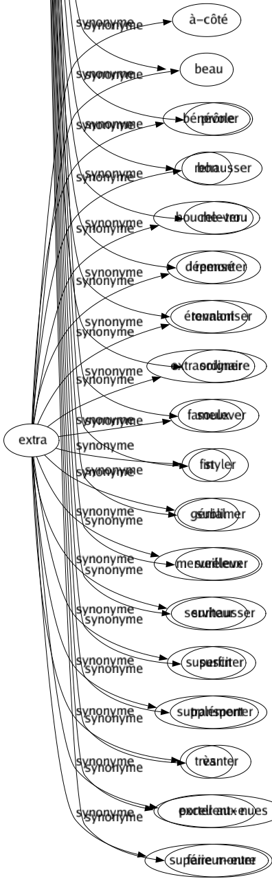 Synonyme de Élever : Accentuer Accroître Affiner Agrandir Allaiter Amasser Anoblir Arborer Augmenter Bâtir Bombarder Brandir Braquer Catapulter Civiliser Conduire Construire Créer Cultiver Déifier Discipliner Diviniser Dresser Édifier Éduquer Enlever Ennoblir Entretenir Ériger Établir Exalter Exhausser Façonner Faire Fonder Former Fortifier Glorifier Gouverner Grandir Guinder Hausser Hisser Instruire Intensifier Jeter Lever Louer Maçonner Magnifier Majorer Modeler Monter Nourrir Opposer Orner Placer Planter Poétiser Porter Pousser Promouvoir Prôner Rehausser Relever Remonter Revaloriser Soigner Soulever Styler Sublimer Surélever Surhausser Susciter Transporter Vanter Porter aux nues Faire monter 