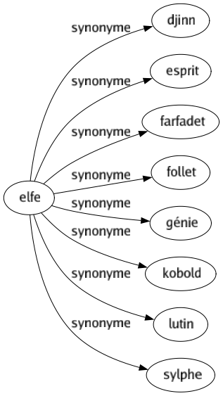 Synonyme de Elfe : Djinn Esprit Farfadet Follet Génie Kobold Lutin Sylphe 