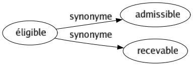 Synonyme de Éligible : Admissible Recevable 