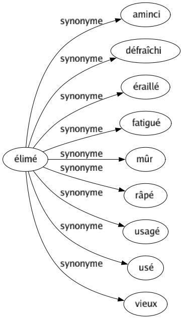 Synonyme de Élimé : Aminci Défraîchi Éraillé Fatigué Mûr Râpé Usagé Usé Vieux 