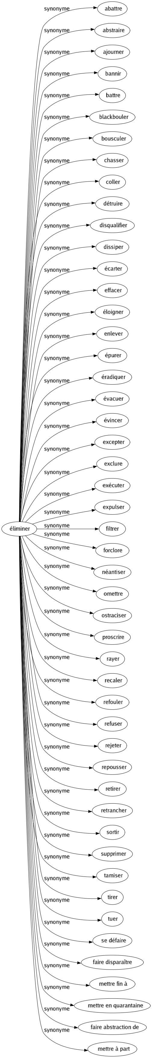 Synonyme de Éliminer : Abattre Abstraire Ajourner Bannir Battre Blackbouler Bousculer Chasser Coller Détruire Disqualifier Dissiper Écarter Effacer Éloigner Enlever Épurer Éradiquer Évacuer Évincer Excepter Exclure Exécuter Expulser Filtrer Forclore Néantiser Omettre Ostraciser Proscrire Rayer Recaler Refouler Refuser Rejeter Repousser Retirer Retrancher Sortir Supprimer Tamiser Tirer Tuer Se défaire Faire disparaître Mettre fin à Mettre en quarantaine Faire abstraction de Mettre à part 