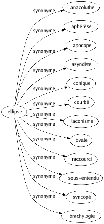 Synonyme de Ellipse : Anacoluthe Aphérèse Apocope Asyndète Conique Courbé Laconisme Ovale Raccourci Sous-entendu Syncopé Brachylogie 