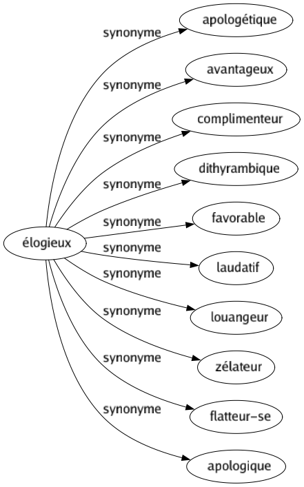 Synonyme de Élogieux : Apologétique Avantageux Complimenteur Dithyrambique Favorable Laudatif Louangeur Zélateur Flatteur-se Apologique 