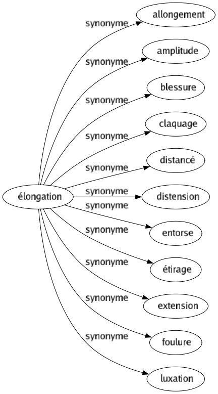 Synonyme de Élongation : Allongement Amplitude Blessure Claquage Distancé Distension Entorse Étirage Extension Foulure Luxation 