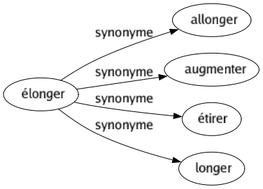 Synonyme de Élonger : Allonger Augmenter Étirer Longer 