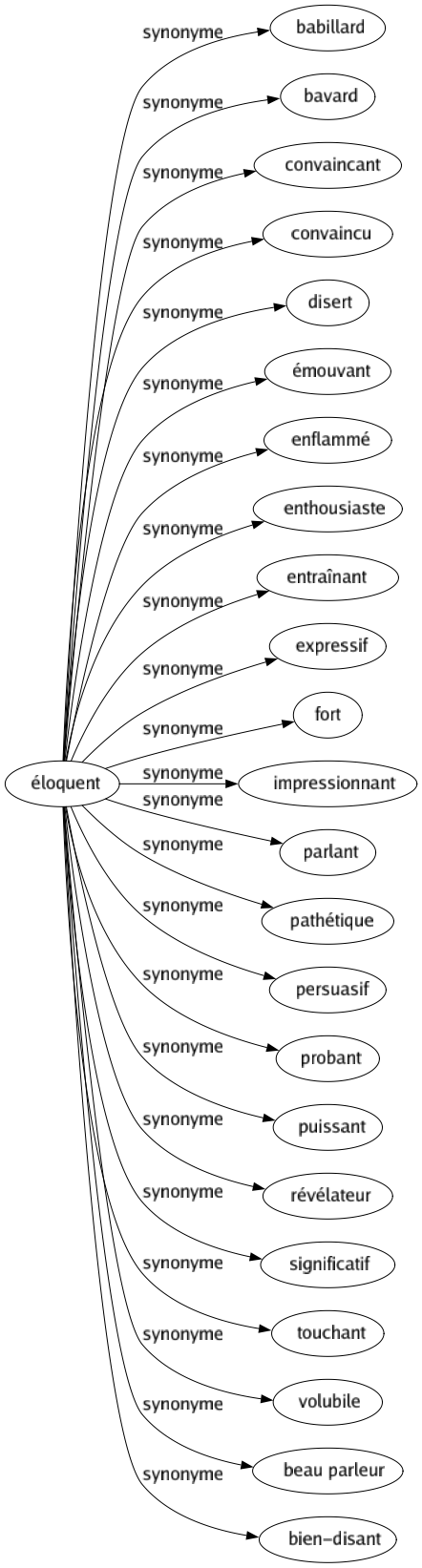 Synonyme de Éloquent : Babillard Bavard Convaincant Convaincu Disert Émouvant Enflammé Enthousiaste Entraînant Expressif Fort Impressionnant Parlant Pathétique Persuasif Probant Puissant Révélateur Significatif Touchant Volubile Beau parleur Bien-disant 