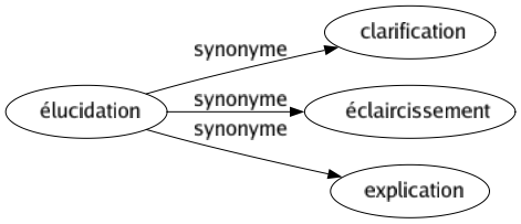 Synonyme de Élucidation : Clarification Éclaircissement Explication 