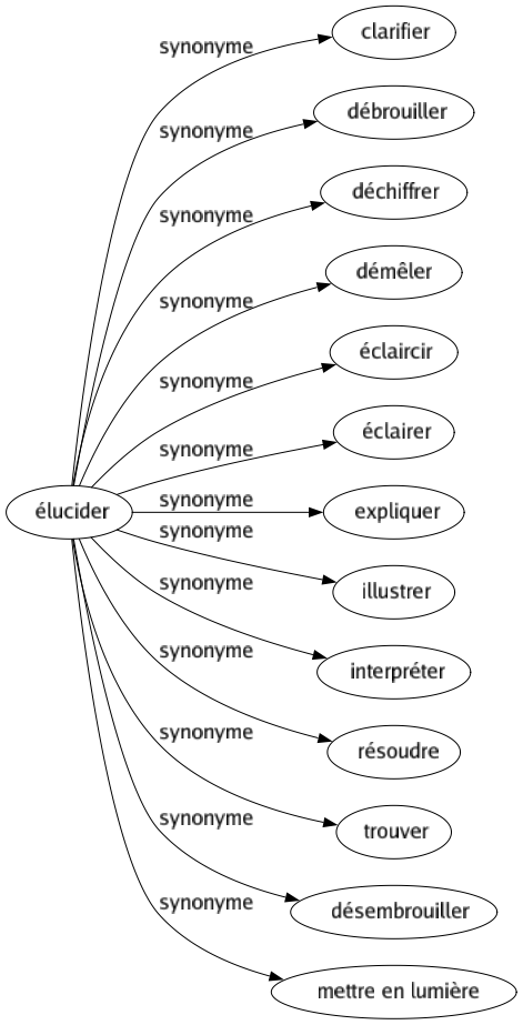 Synonyme de Élucider : Clarifier Débrouiller Déchiffrer Démêler Éclaircir Éclairer Expliquer Illustrer Interpréter Résoudre Trouver Désembrouiller Mettre en lumière 