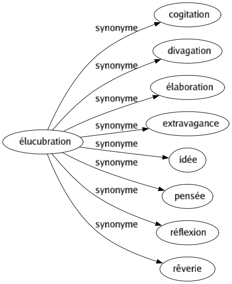 Synonyme de Élucubration : Cogitation Divagation Élaboration Extravagance Idée Pensée Réflexion Rêverie 