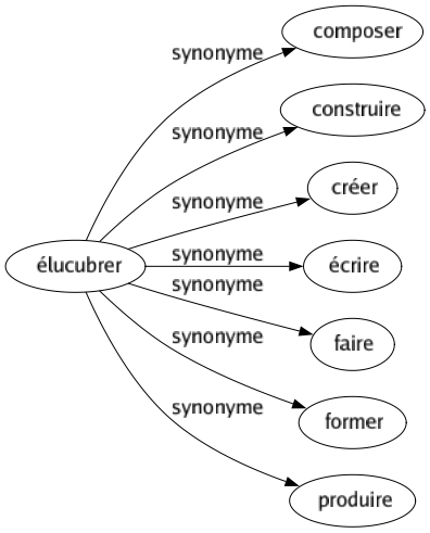 Synonyme de Élucubrer : Composer Construire Créer Écrire Faire Former Produire 
