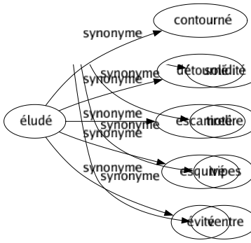 Synonyme de Éludé : Contourné Détourné Escamoté Esquivé Évité 