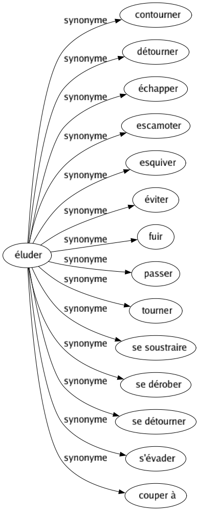 Synonyme de Éluder : Contourner Détourner Échapper Escamoter Esquiver Éviter Fuir Passer Tourner Se soustraire Se dérober Se détourner S'évader Couper à 