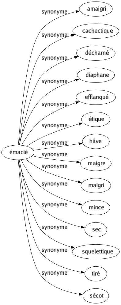 Synonyme de Émacié : Amaigri Cachectique Décharné Diaphane Efflanqué Étique Hâve Maigre Maigri Mince Sec Squelettique Tiré Sécot 