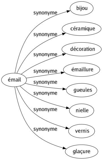 Synonyme de Émail : Bijou Céramique Décoration Émaillure Gueules Nielle Vernis Glaçure 