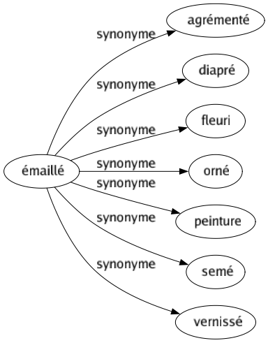 Synonyme de Émaillé : Agrémenté Diapré Fleuri Orné Peinture Semé Vernissé 