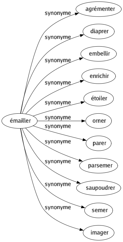 Synonyme de Émailler : Agrémenter Diaprer Embellir Enrichir Étoiler Orner Parer Parsemer Saupoudrer Semer Imager 