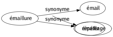 Synonyme de Émaillure : Émail Émaillage 