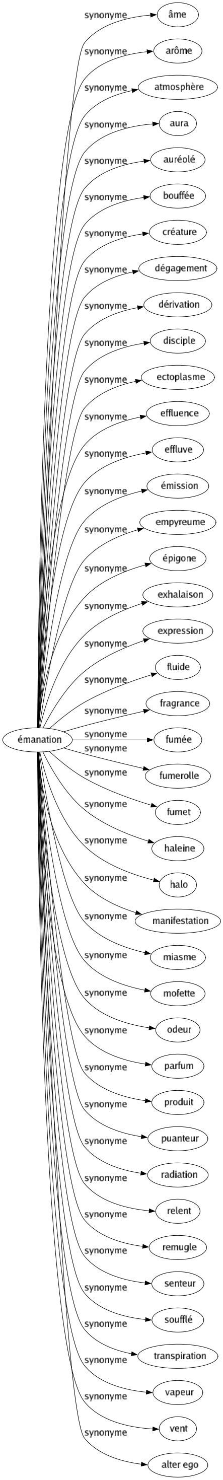 Synonyme de Émanation : Âme Arôme Atmosphère Aura Auréolé Bouffée Créature Dégagement Dérivation Disciple Ectoplasme Effluence Effluve Émission Empyreume Épigone Exhalaison Expression Fluide Fragrance Fumée Fumerolle Fumet Haleine Halo Manifestation Miasme Mofette Odeur Parfum Produit Puanteur Radiation Relent Remugle Senteur Soufflé Transpiration Vapeur Vent Alter ego 
