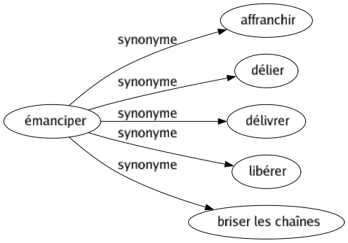 Synonyme de Émanciper : Affranchir Délier Délivrer Libérer Briser les chaînes 