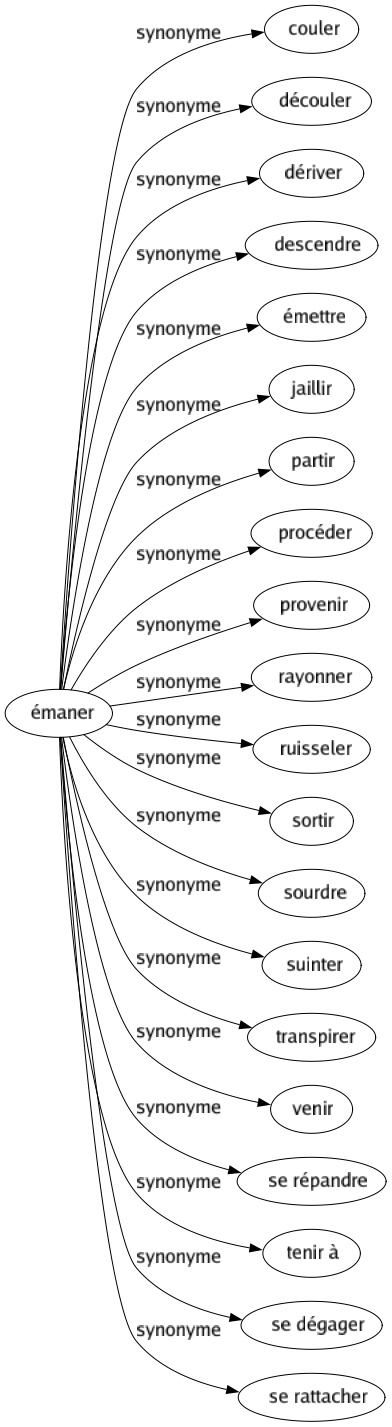 Synonyme de Émaner : Couler Découler Dériver Descendre Émettre Jaillir Partir Procéder Provenir Rayonner Ruisseler Sortir Sourdre Suinter Transpirer Venir Se répandre Tenir à Se dégager Se rattacher 
