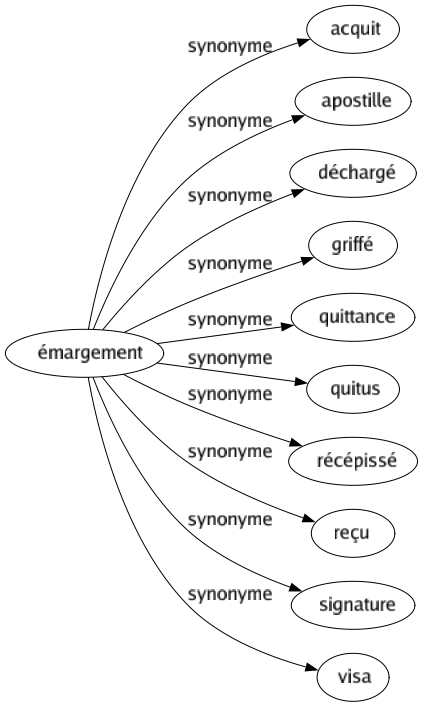 Synonyme de Émargement : Acquit Apostille Déchargé Griffé Quittance Quitus Récépissé Reçu Signature Visa 