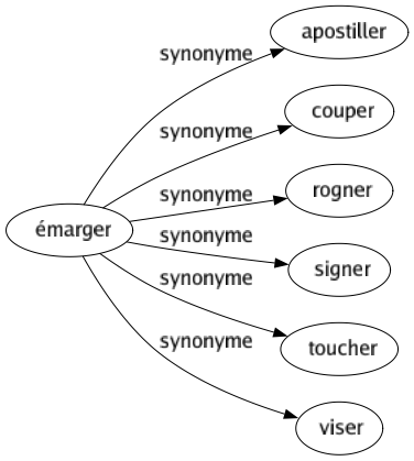 Synonyme de Émarger : Apostiller Couper Rogner Signer Toucher Viser 