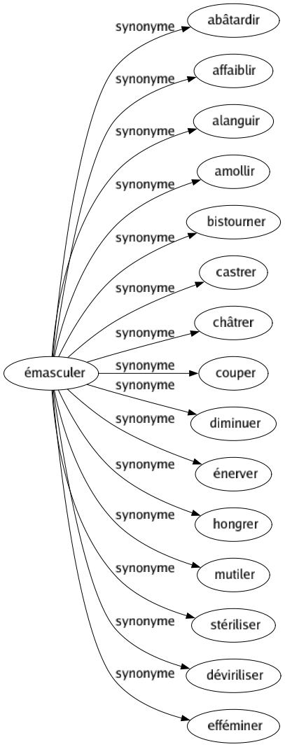 Synonyme de Émasculer : Abâtardir Affaiblir Alanguir Amollir Bistourner Castrer Châtrer Couper Diminuer Énerver Hongrer Mutiler Stériliser Déviriliser Efféminer 